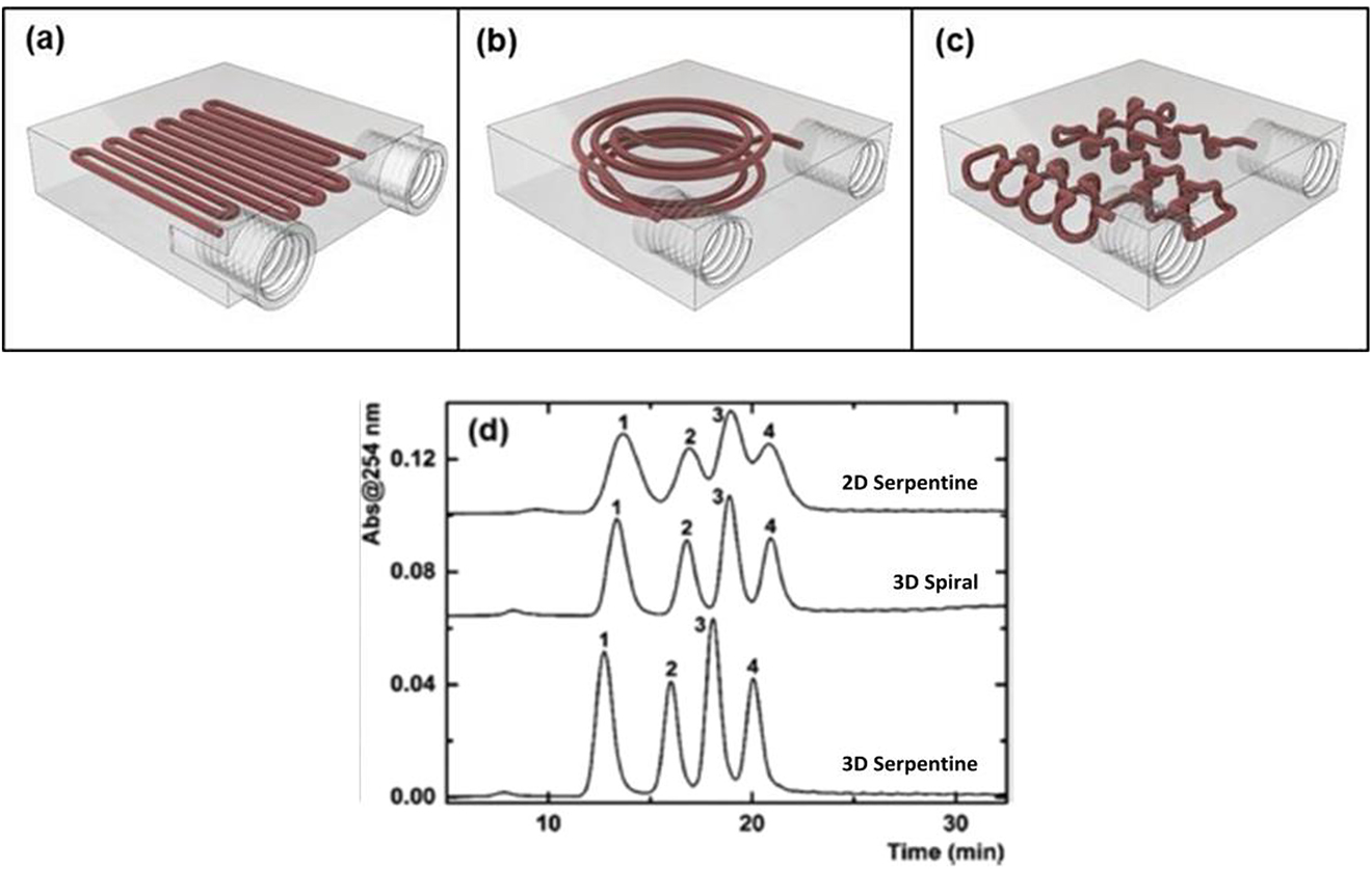 Fig. 4: 
2D spiral (a), 3D spiral (b) and 3D serpentine (c) configurations of titanium alloy printed columns for HPLC and their comparative performance. Adapted from [12].
