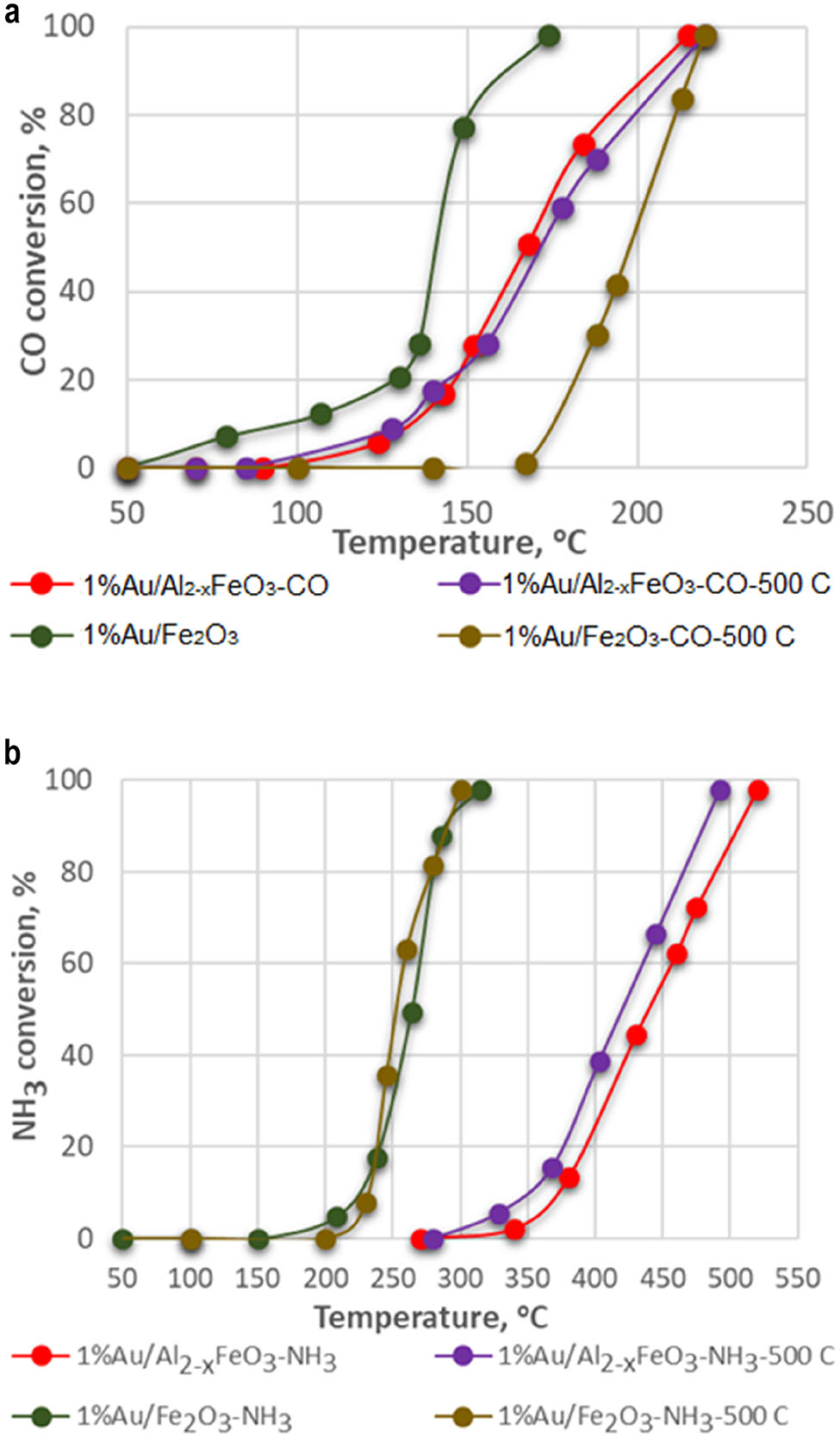 Fig. 1: 
Temperature dependence of the CO (a) and NH3 (b) conversion in the gas mixture consisting of 1.5 vol.% NH3, 4.5 vol.% CO, 22.5 vol.% O2 and He balance for the samples calcined at 300 °C or at 500 °C [39].
