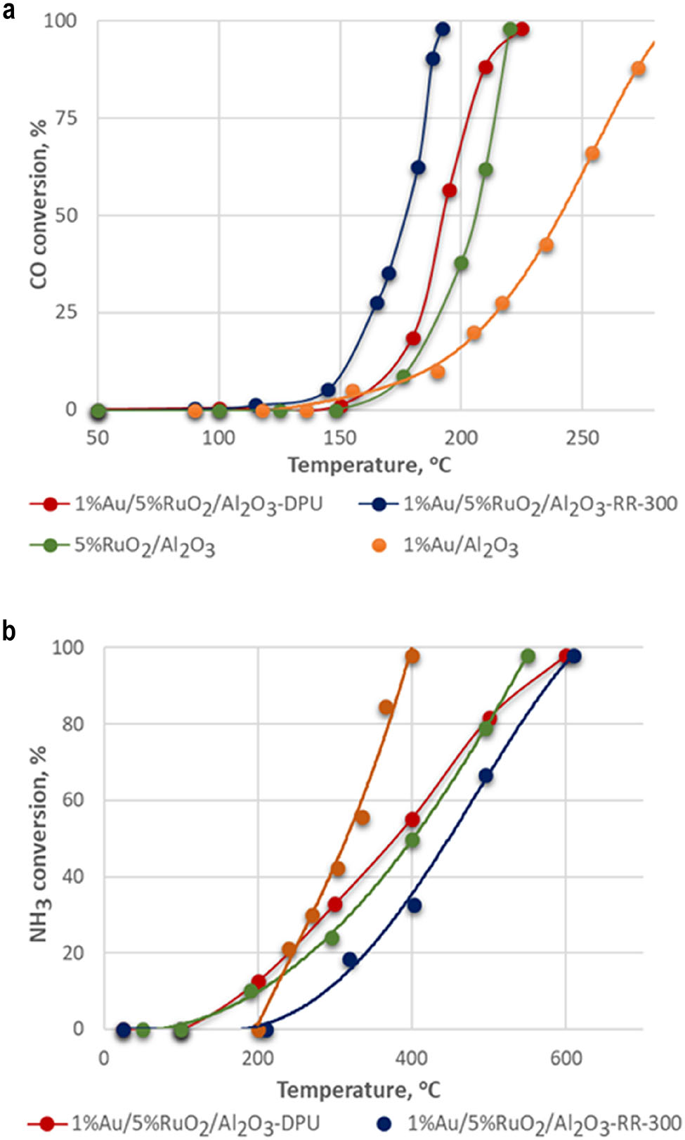 Fig. 2: 
Temperature dependence of the CO (a) and NH3 (b) conversion in the gas mixture consisting of 1.5 vol.% NH3, 4.5 vol.% CO, 22.5 vol.% O2 and He balance [49].
