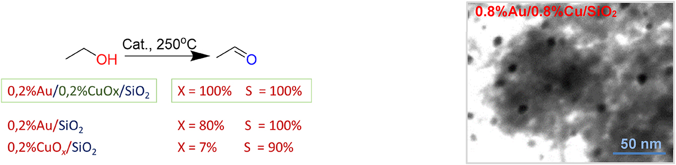 Fig. 3: 
Performance of low-loaded Au-Cu bimetallic catalysts in ethanol oxidation. Reaction conditions: EtOH:O2 = 0.3:1; VHSV: 4600 h−1 (left) and STEM image of 0.8%Au/0.8%Cu/SiO2 catalyst (right).
