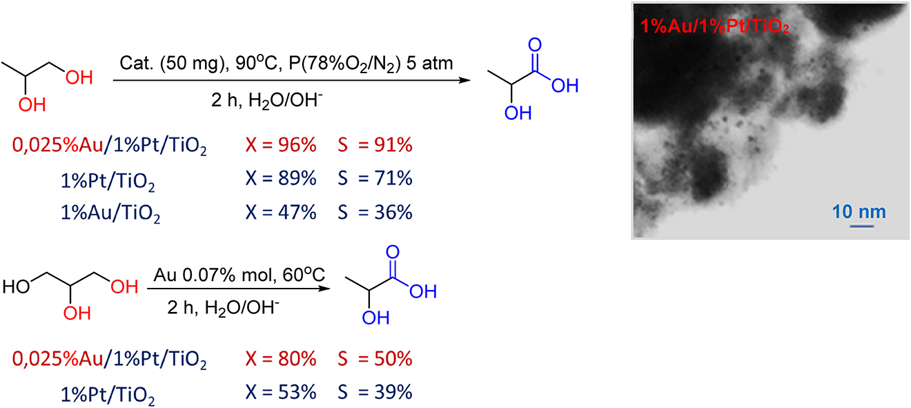 Fig. 4: 
The performance of low-loaded bimetallic and monometallic catalysts in 1,2-propanediol and glycerol oxidation (left) and STEM image of 1%Au/1%Pt/TiO2 catalyst (right).

