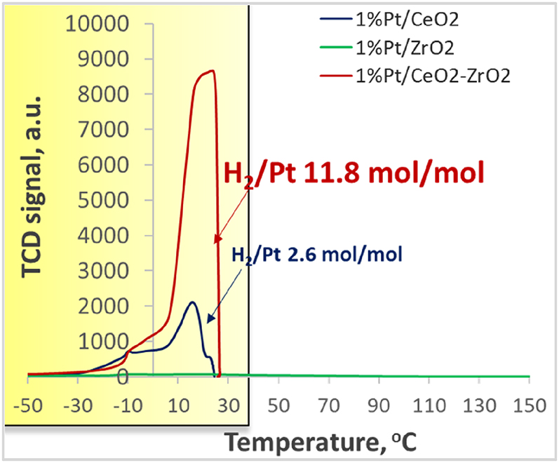 Fig. 5: 
TPR-H2 profiles for 1%Pt/CeO2–ZrO2, 1%Pt/CeO2, and 1%Pt/ZrO2 catalysts.
