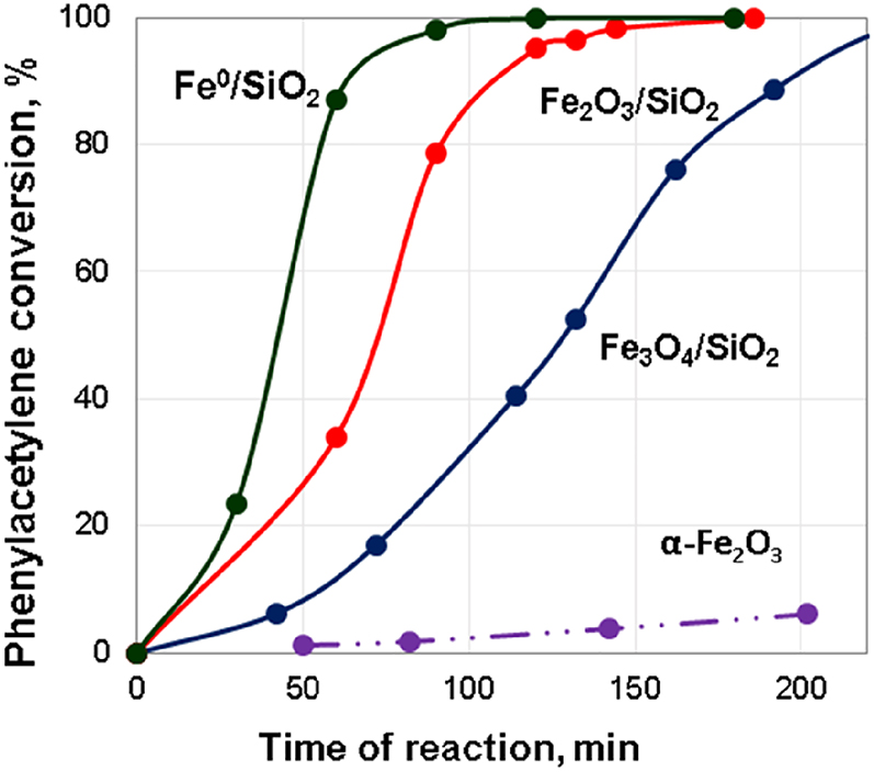 Fig. 6: 
The influence of the phase composition on the activity in phenylacetylene hydrogenation at 110 °C and 1.3 MPa H2 in ethanol.
