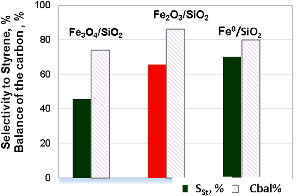 Fig. 7: 
Effect of the phase composition of catalysts on the selectivity (Sst) of styrene formation and carbon balance at a 100% conversion of phenylacetylene.
