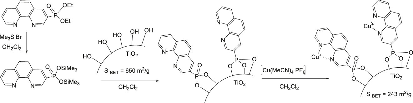 Scheme 32:
Grafting of copper catalysts on the surface of hydrated mesoporous TiO2.