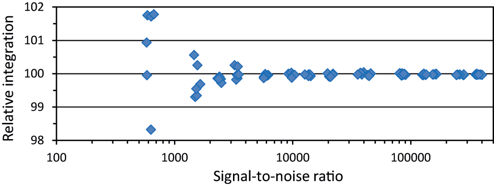 Figure B-2: 
                Variability in individual replicate results for the ratio of integration of dimethyl ester signal (6H) to the aromatic signal (4H) in DMTP as function of S/N.
              