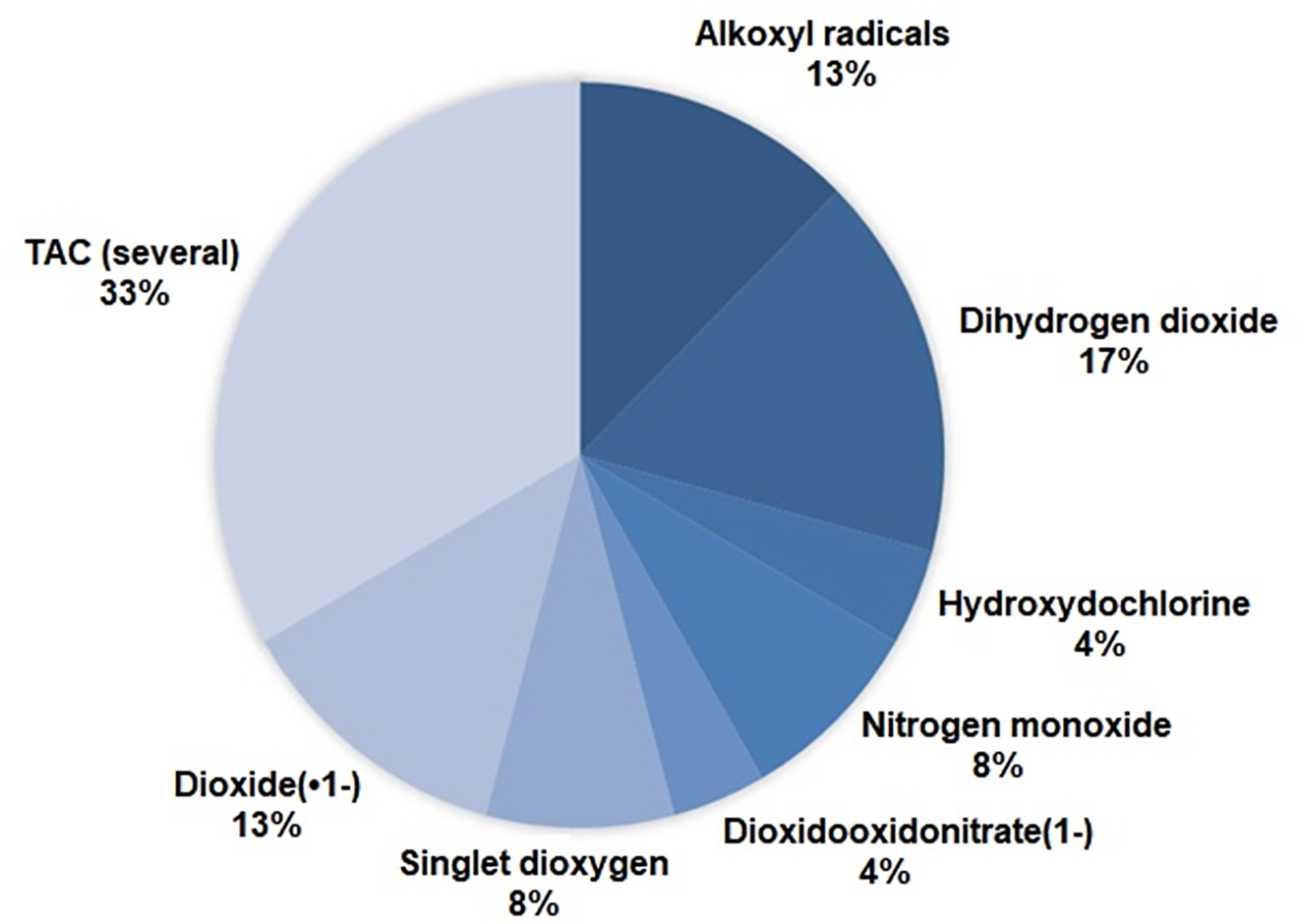 Fig. 1: 
          Distribution concerning ROS/RNS species targeted in flow-based systems.
        