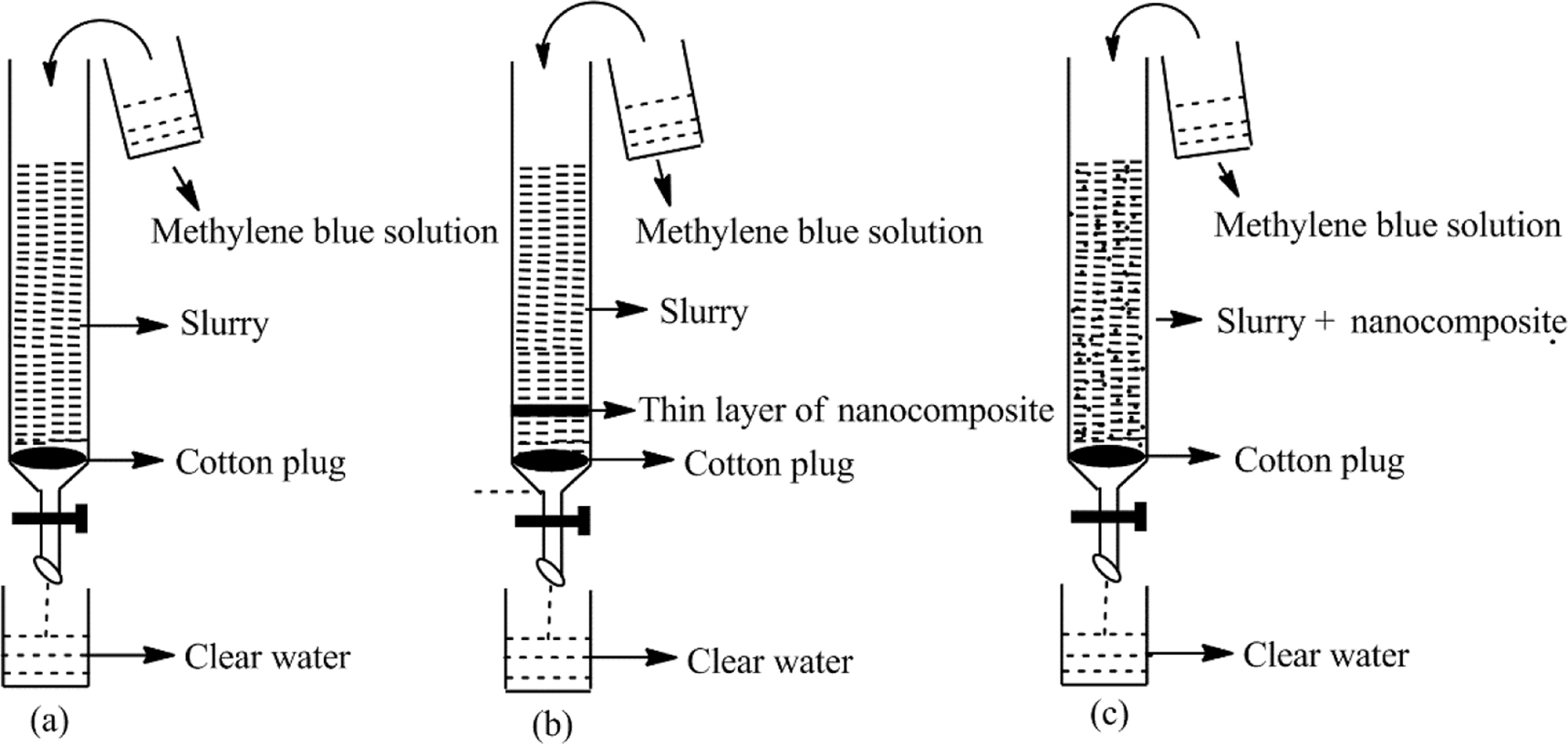 Fig. 1: 
            Packing of column (a) with RHA slurry (b) with nanocomposite with two layers of RHA slurry (c) with nanocomposite mixed with RHA slurry.
          