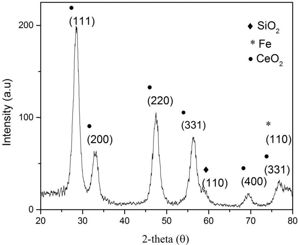 Fig. 2: 
            XRD pattern of Fe/CeO2–SiO2 nanocomposite.
          