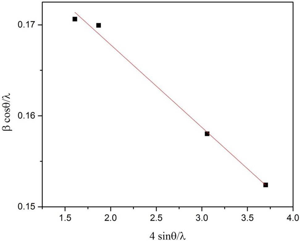 Fig. 3: 
            Williamson-Hall plot of Fe/CeO2–SiO2.
          