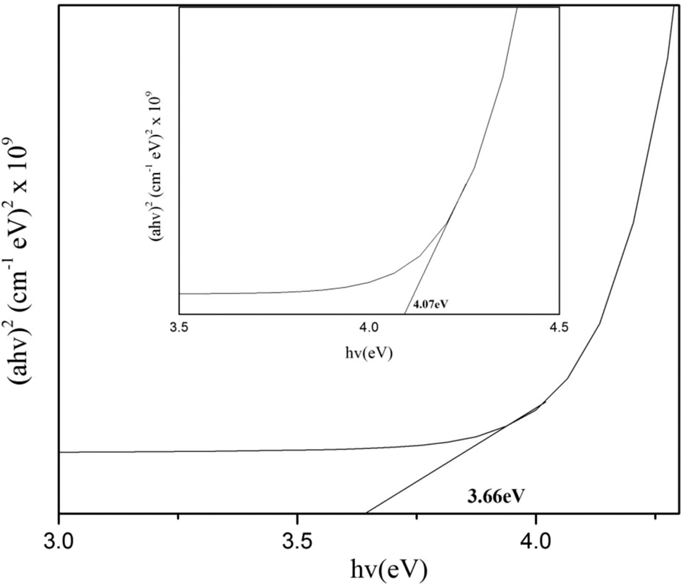 Fig. 4: 
            Band gap of Fe/CeO2–SiO2 nanocomposite inside is band gap of CeO2–SiO2 nanocomposite.
          
