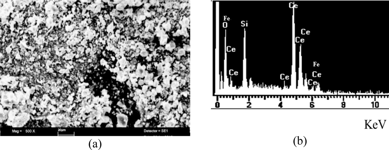 Fig. 5: 
            (a) SEM image and (b) EDX spectra of Fe/CeO2–SiO2 nanocomposite.
          