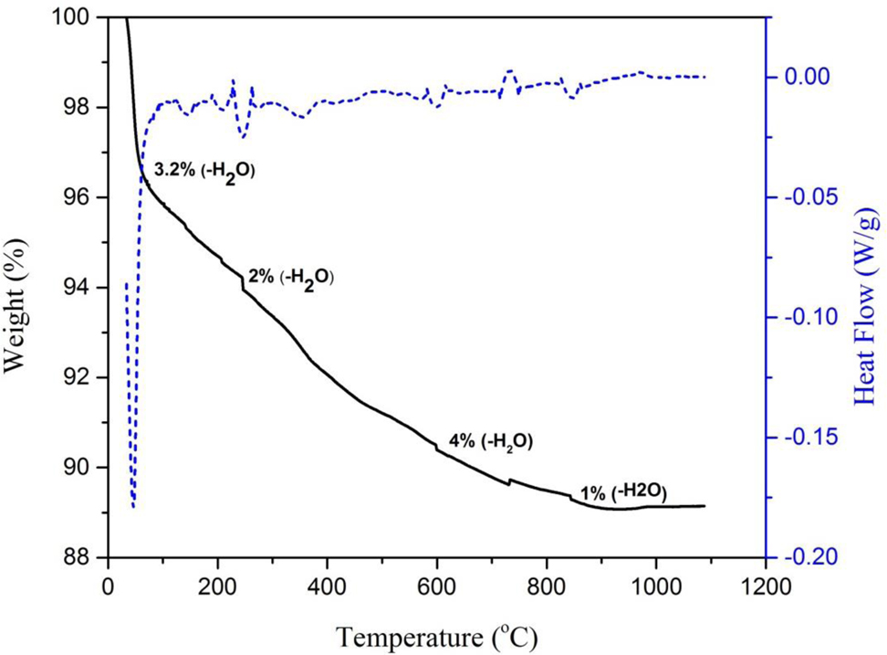 Fig. 6: 
            TGA-DSC curve of Fe/CeO2–SiO2 nanocomposite.
          
