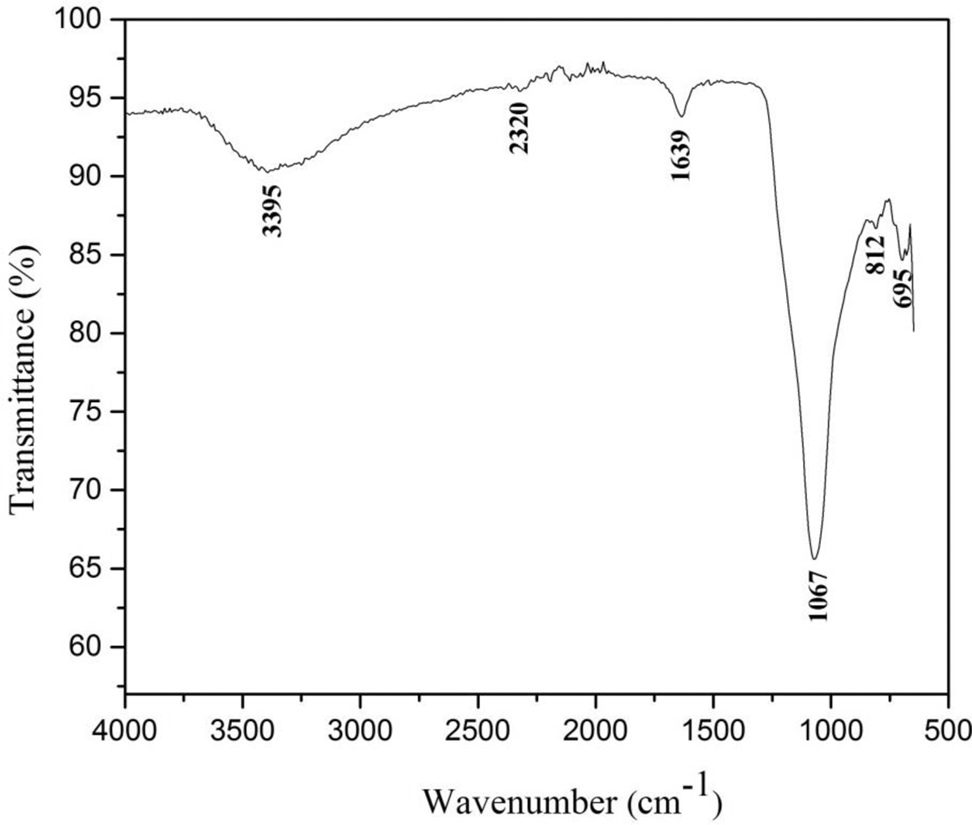 Fig. 7: 
            FTIR spectra of Fe/CeO2–SiO2 nanocomposite.
          