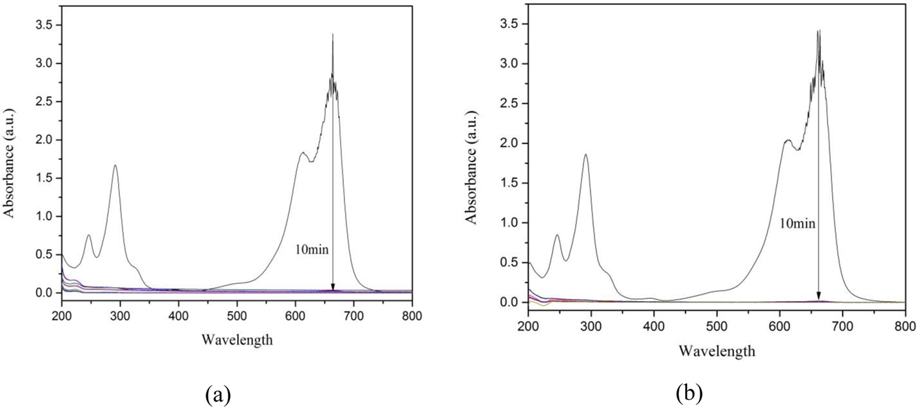 Fig. 9: 
            Change in absorption of MB due during its removal from column under visible light irradiation (A) in column (a, b) (B) in column (c).
          