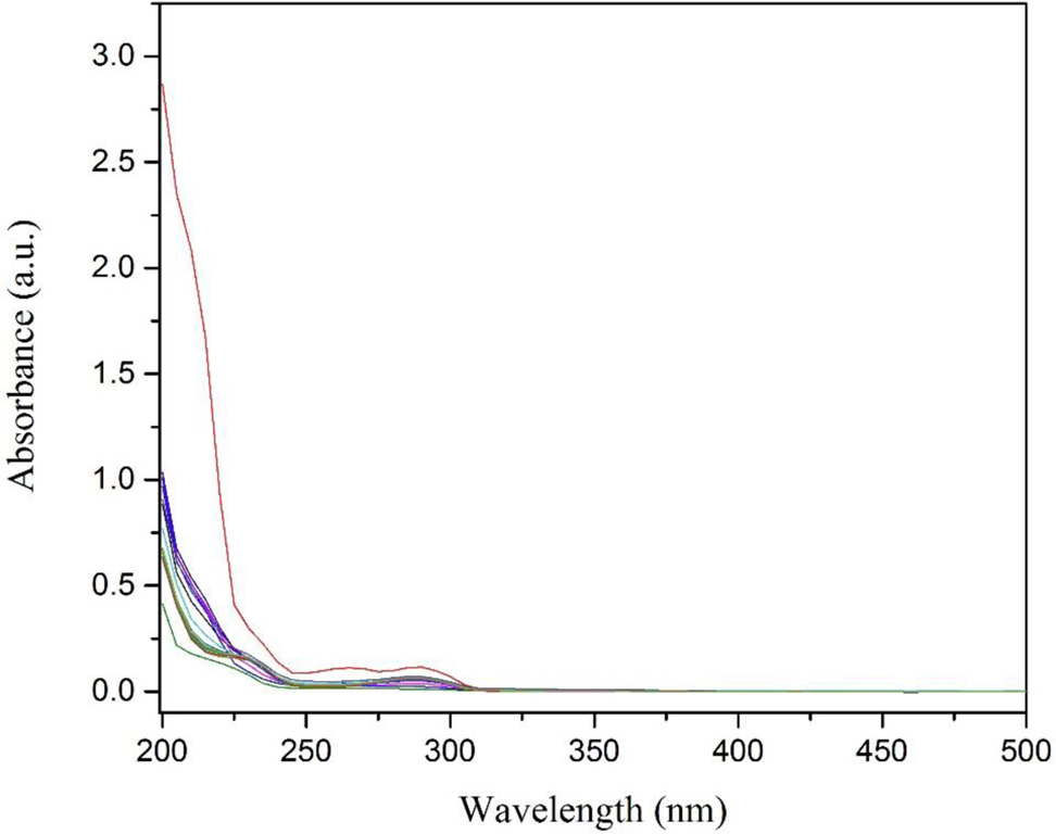 Fig. 11: 
            Change in absorption of CP due to adsorption and photodegradation under visible light irradiation.
          