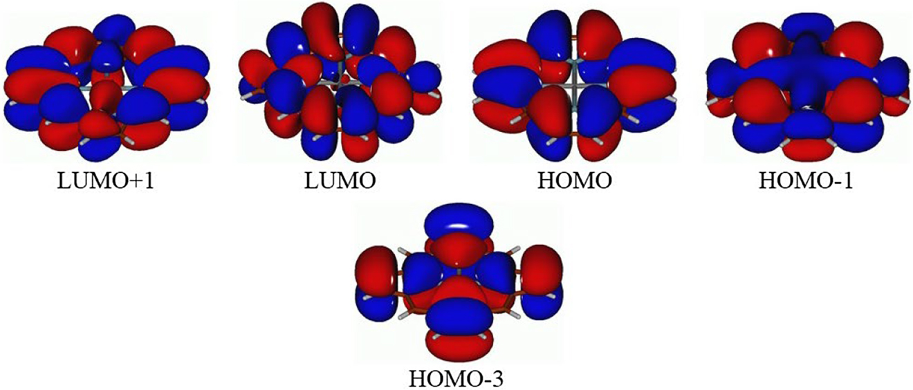 Fig. 2: 
            Frontier molecular orbitals along with HOMO-1, HOMO-3, and LUMO+1 of the ZnP species.
          