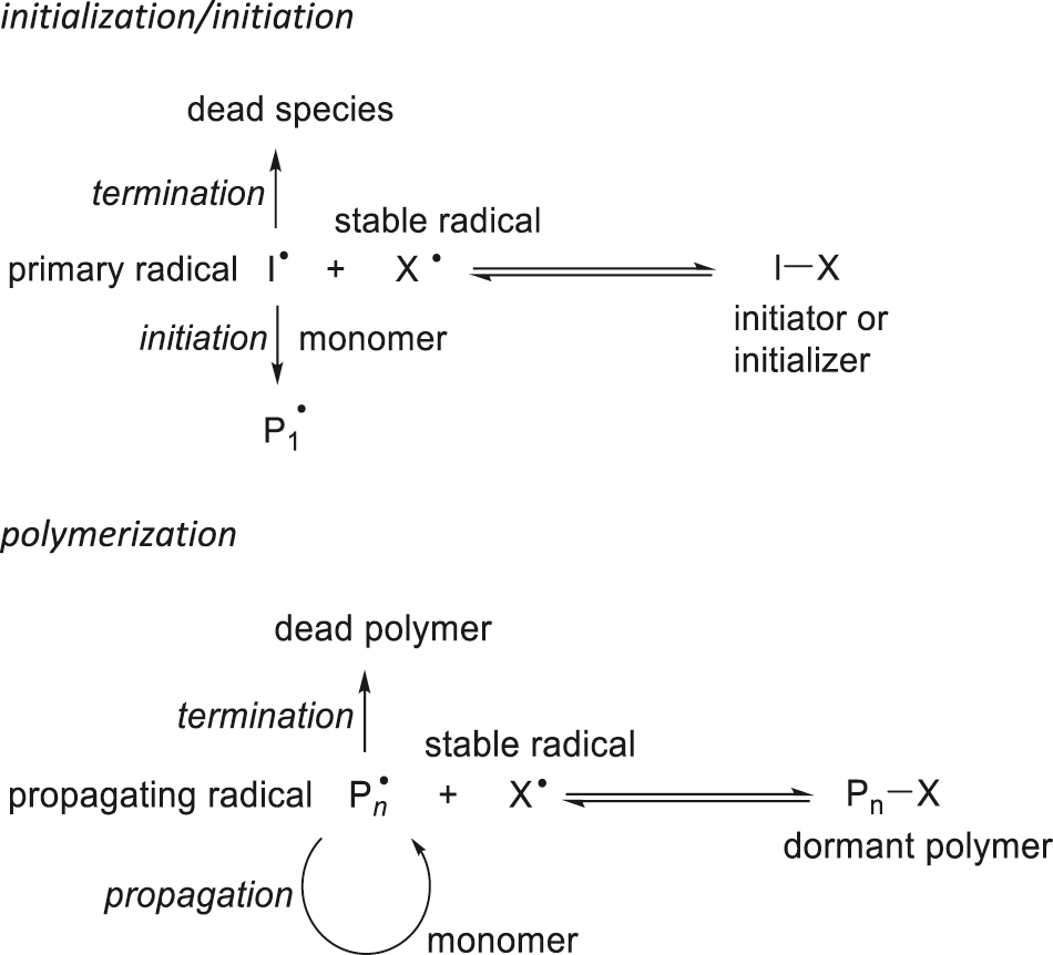 Scheme 2: 
              Simplified mechanism for stable-radical-mediated polymerization. I• is a primary radical. X• is a stable radical. Pn• is an active species, a propagating radical of chain length n.
            