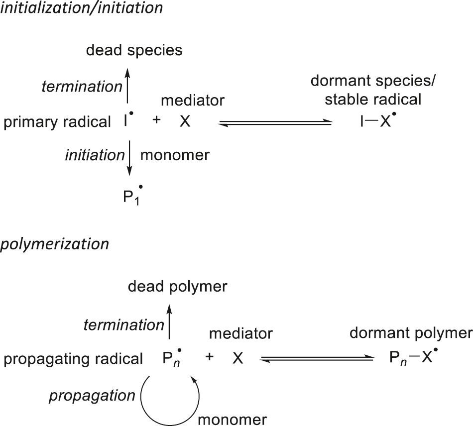 Scheme 3: 
              
                Reversible-addition-fragmentation radical polymerization. I• is a primary radical. Pn• is an active species; a propagating radical on chain length n; X is the mediator; I-X• is a stable radical.
            
