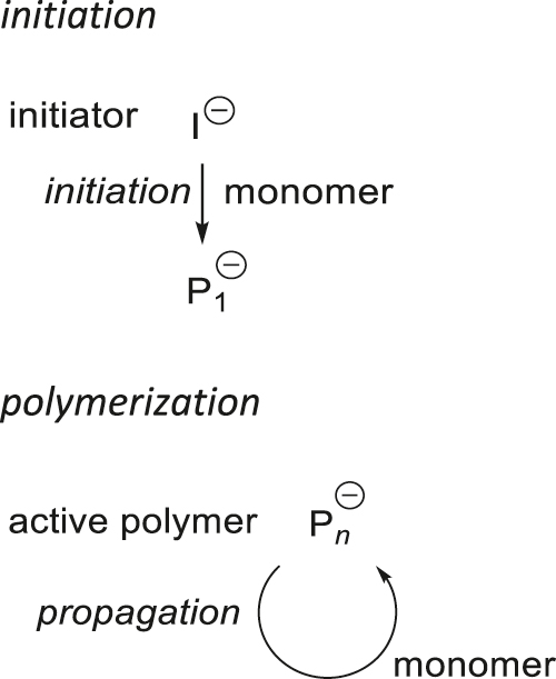 Scheme 8: 
          Simplified mechanism for anionic polymerization.
        