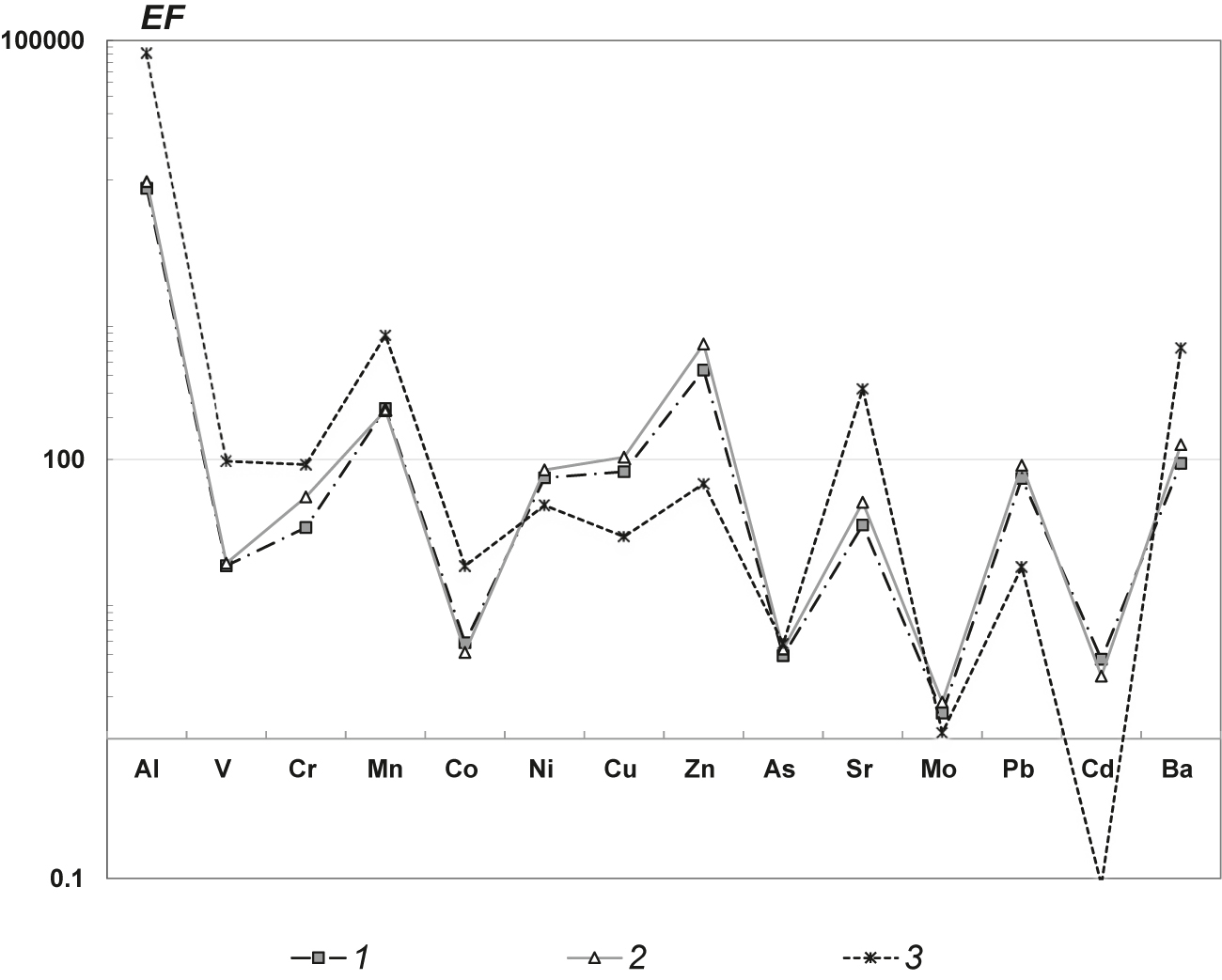 Fig. 4: 
Enrichment factor (EF) for heavy metals in sedimentary matter of rainfall in the Kaliningrad region of the Russian Federation, relative to the average composition of the upper layer of the continental earth crust. 1 – Sambian Peninsula, 2 – Vistula Spit, 3 – Clarke values of these elements in the upper part of the continental crust [10].
