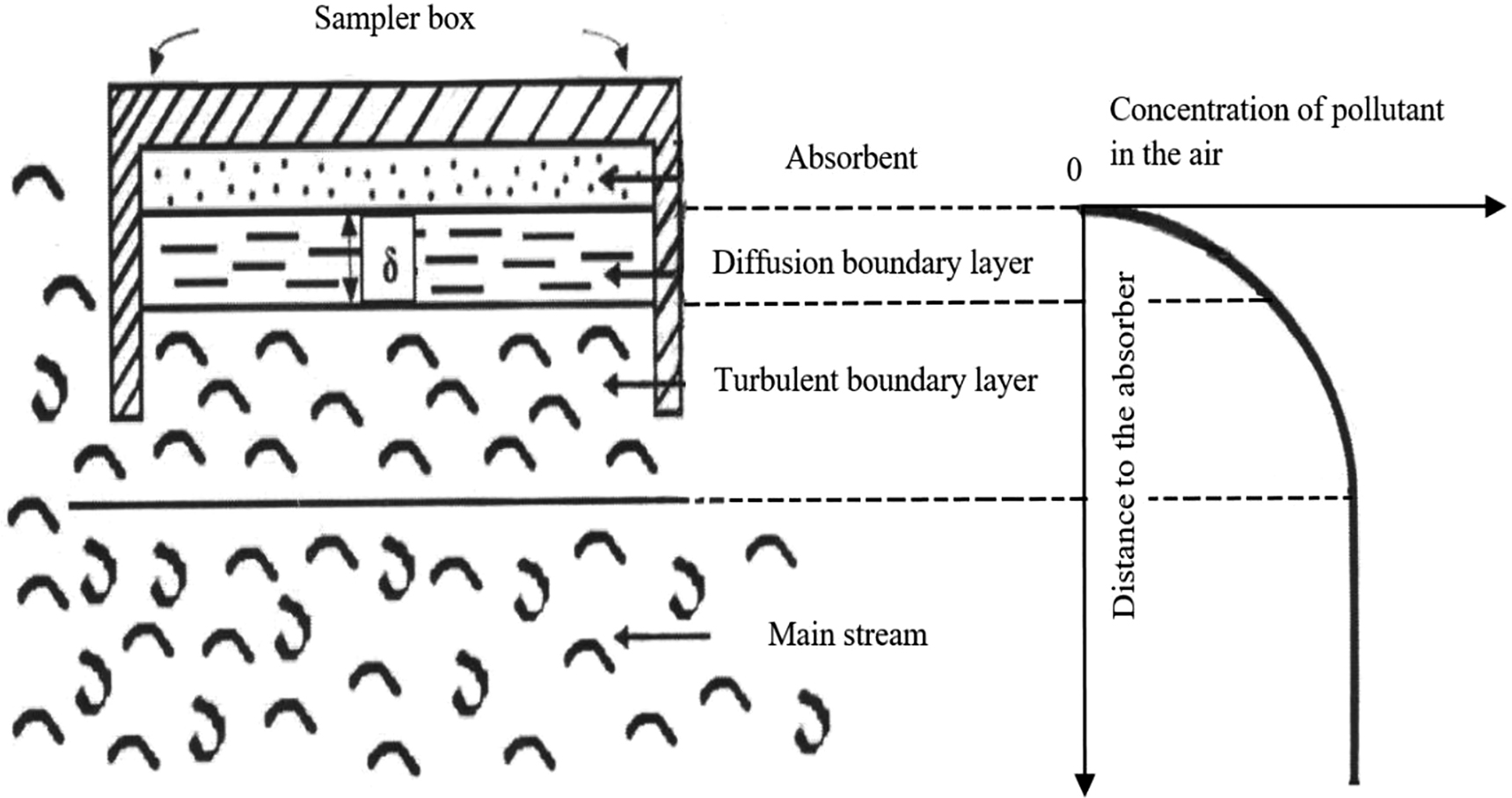 Fig 1:
Air flow pattern and profile of impurity concentrations under the absorber.