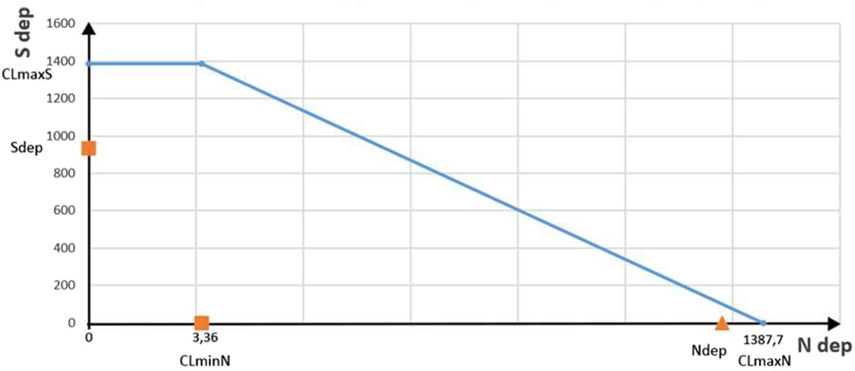 Fig. 2: 
Relationship between depositions and critical loads of sulfur and nitrogen, eq/ha/year.
