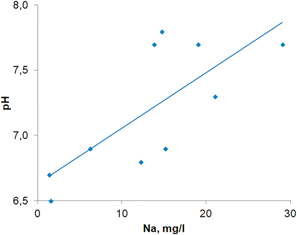 Fig 2: 
Correlation of pH and sodium content in snow cover at Bratsk.
