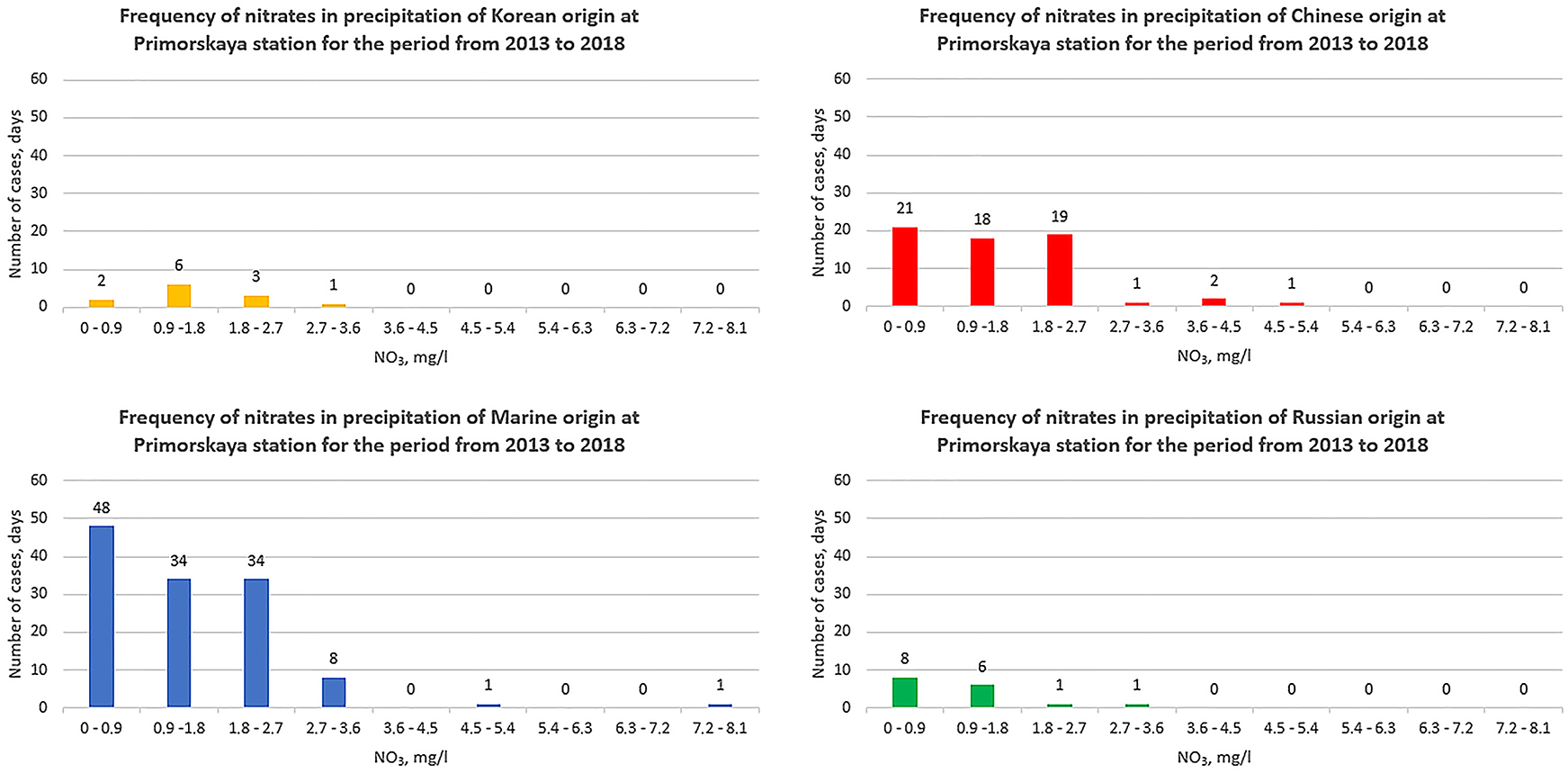 Fig. 2: 
Frequency distribution of nitrate level concentrations in precipitation for the sectors of trajectories at Primorskaya station from June to October in 2013–2018.
