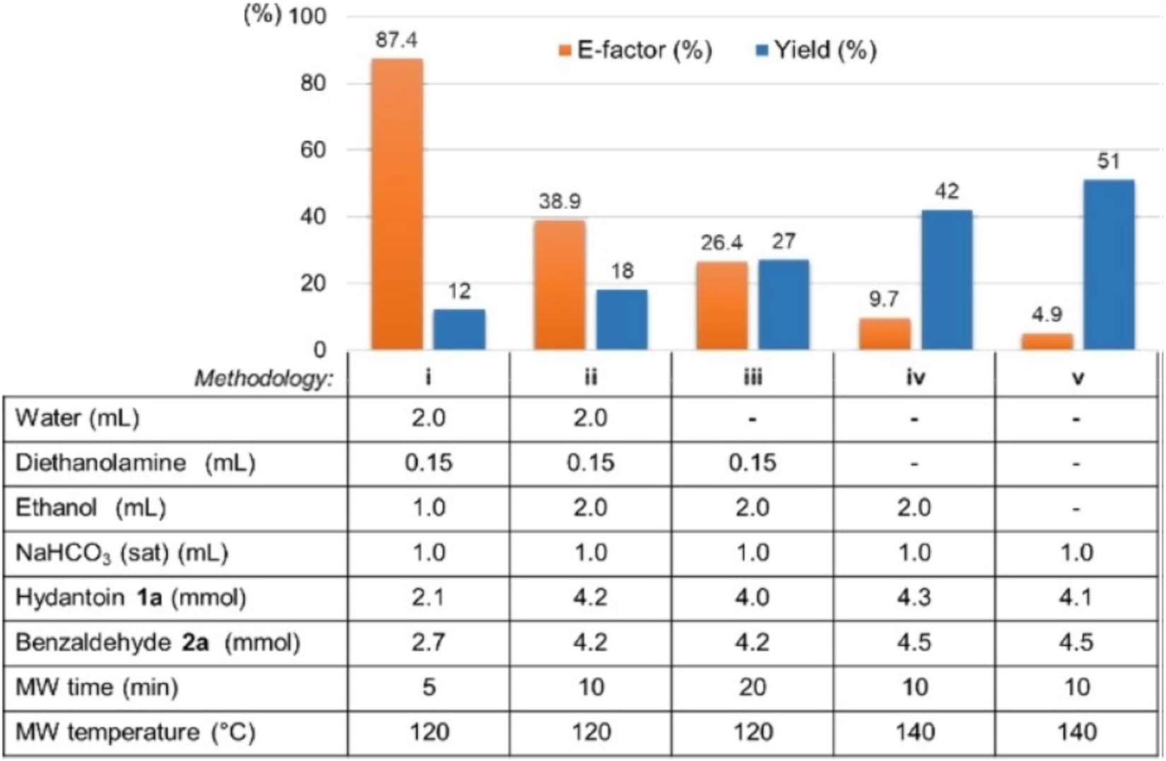 Fig. 4: 
Optimization of synthetic reaction media for 5a (Scheme 1). The E-factor is the waste of a chemical synthesis [23] – Reproduced by permission of John Wiley and Sons.
