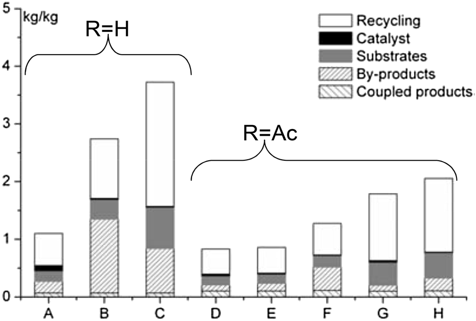 Fig. 5: 
E-factor of several synthesis variants (Scheme 2) with different catalyst concentrations. Reproduced from Ref. [24] with permission from The Royal Society of Chemistry.
