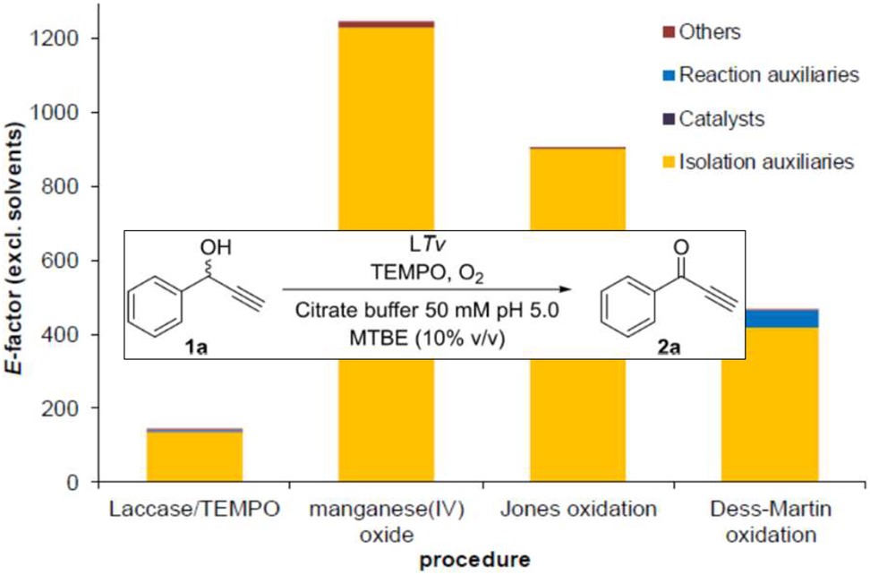 Fig. 6: 
E-factor of different oxidation reactions substance 1a [27] – Reproduced by permission of John Wiley and Sons.
