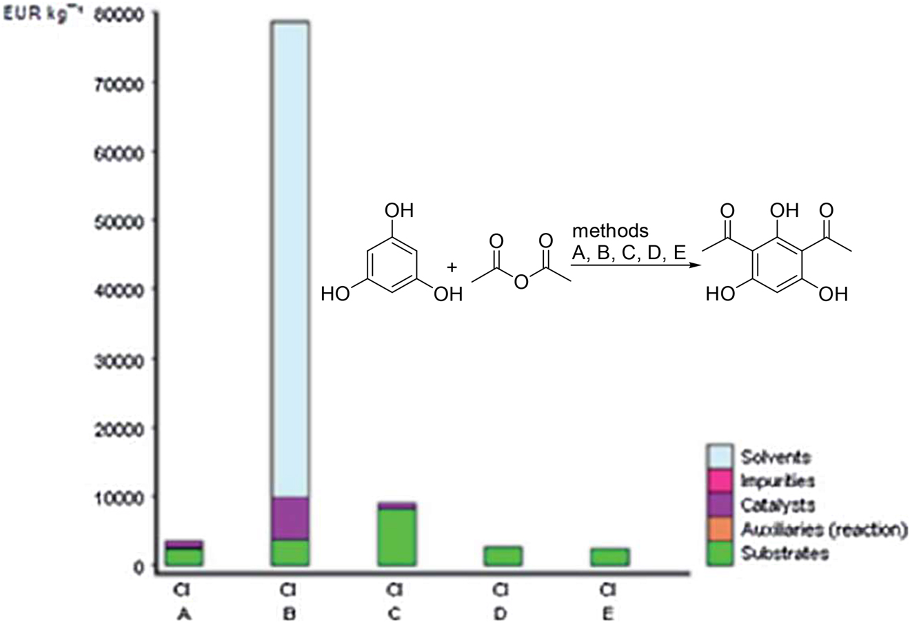Fig. 7: 
Cost index of different synthetic routes to 2,4-diacetylphloroglucinol. Reproduced from Ref. [29] with permission from The Royal Society of Chemistry (Note: In Ref. [29] the captions of Figs. 5 and 6 are interchanged.).
