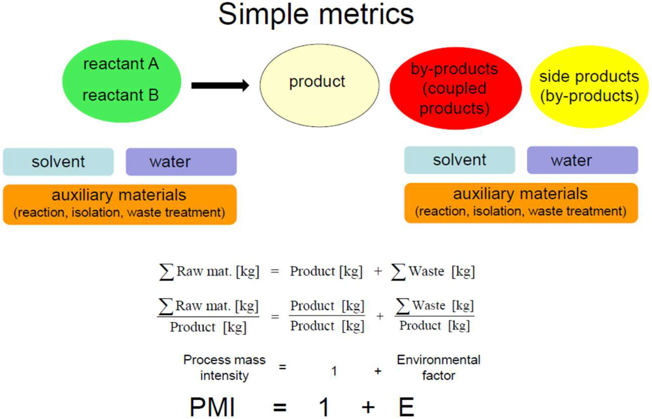 Fig. 8:
Simple metrics PMI and E-factor, which relate to input and output of a chemical synthesis.
