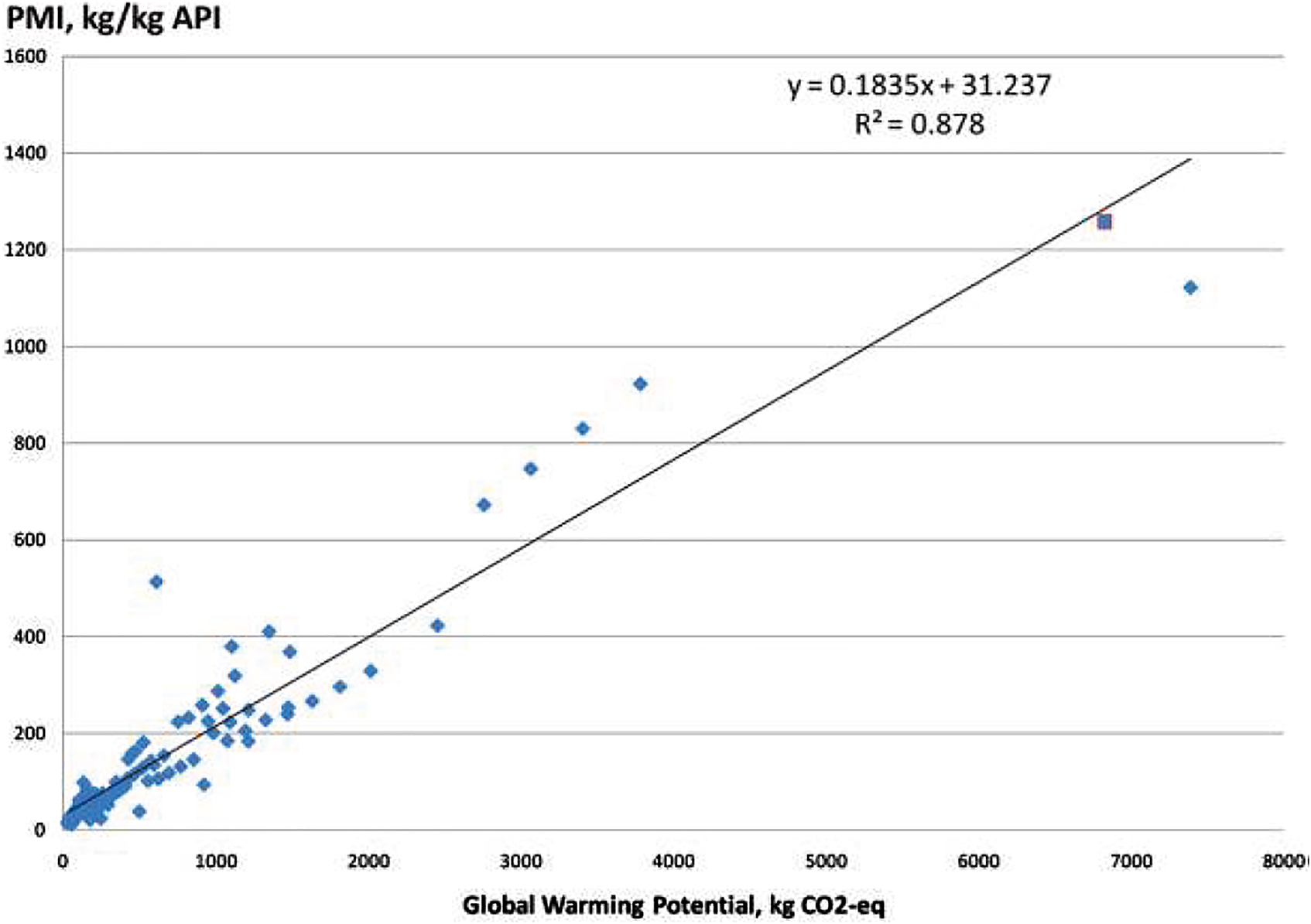 Fig. 9: 
Correlation between PMI and Global Warming Potential/carbon footprint. Reprinted with permission from [30]. Copyright (2011) American Chemical Society.
