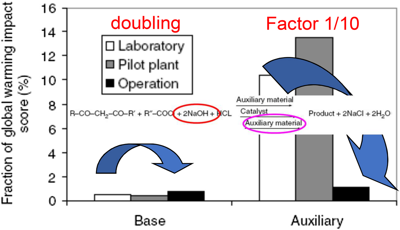 Fig. 10: 
Fractions of global-warming scores (% of total impact) for auxiliary and base used to recycle auxiliary at different stages of process development. See Supplementary material of reference [31] or reference [25] – Reproduced by permission of John Wiley and Sons.
