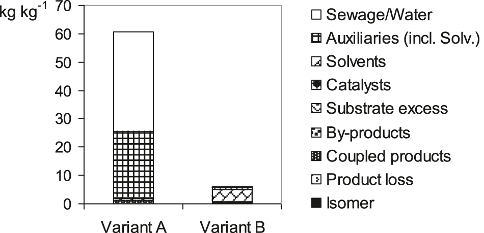 Fig. 11: 
E-factor of the two variants A and B of the reduction reactions from Scheme 3 [25] – Reproduced (adapted) by permission of John Wiley and Sons.
