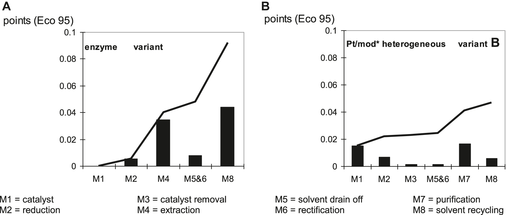 Fig. 12: 
Eco-points of the two variants A and B of the reduction reactions [33] from Scheme 3. Modified reprinted from J. Clean. Prod., 7, G. Jödicke, O. Zenklusen, A. Weidenhaupt, K. Hungerbühler, Developing environmentally-sound processes in the chemical industry: a case study on pharmaceutical intermediates, 159–166, Copyright (1999), with permission from Elsevier.
