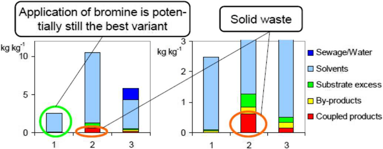 Fig. 16: 
Environmental factor E. The right hand side shows a zoomed presentation in order to make coupled and by-products better visible (Coupled products are also called by product, and by-products are also called sideproducts.) [31] – Reproduced by permission of The Royal Society of Chemistry.
