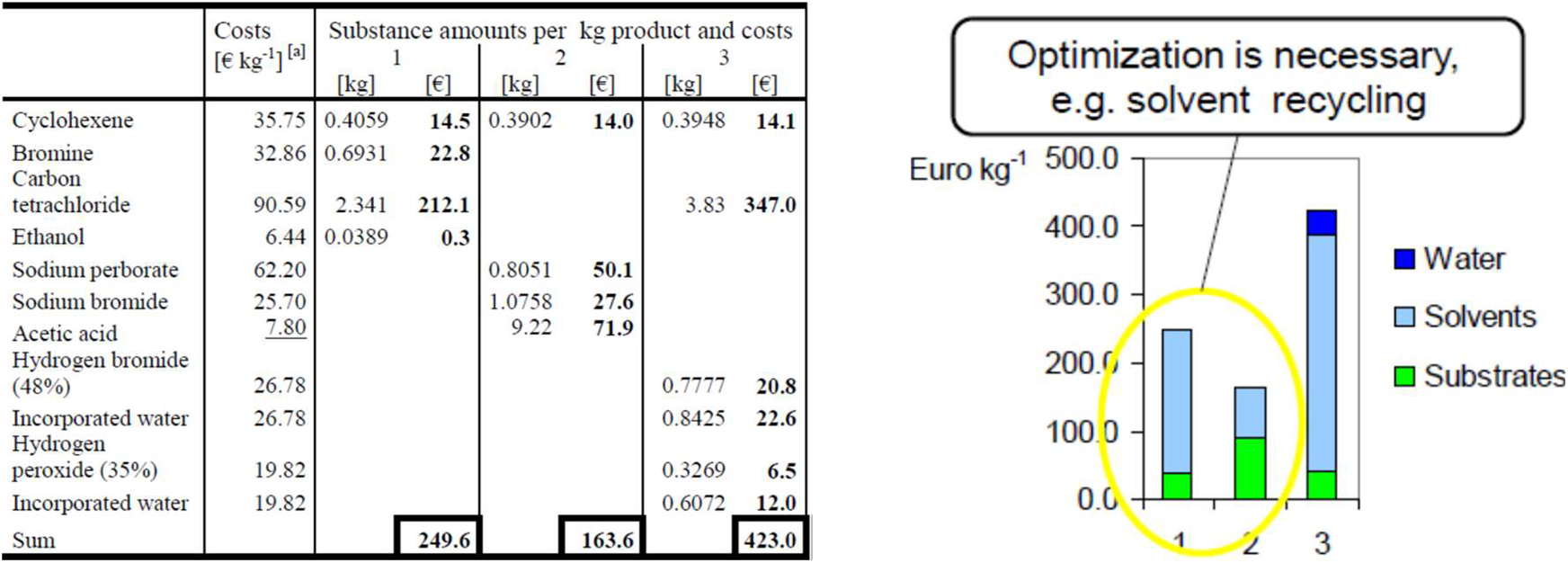 Fig. 17: 
Substance amounts and costs for the production of dibromocyclohexane [31] – Reproduced by permission of The Royal Society of Chemistry.
