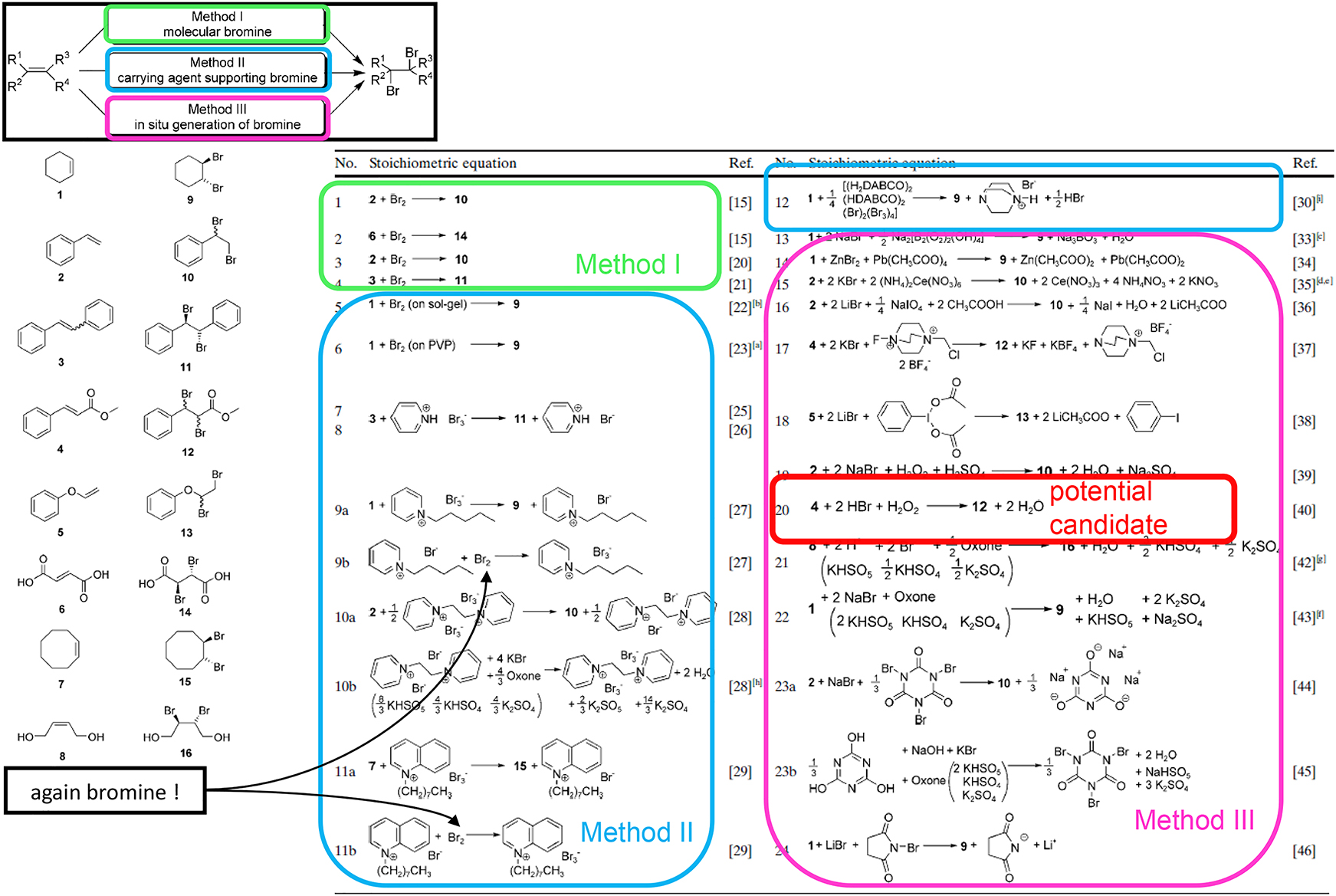 Fig. 18: 
Further methods for electrophilic bromination of alkenes. The references shown here are those from the literature [37] – Reproduced by permission of John Wiley and Sons.
