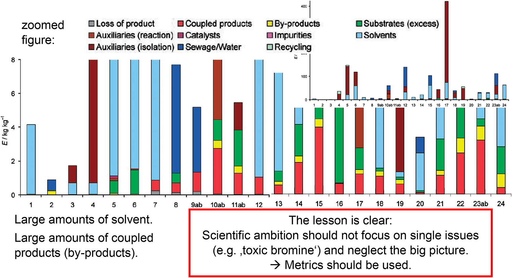 Fig. 19: 
E-factor of electrophilic bromination of alkenes (Fig. 18). The large diagram is a zoomed version of the small one [37] – Reproduced by permission of John Wiley and Sons.
