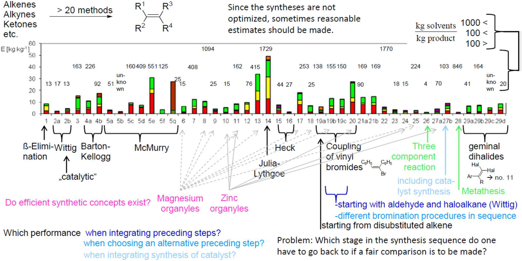 Fig. 20: 
Mass efficiency of alkene syntheses with tri- and tetrasubstituted double bonds. For reaction equations (up to seven steps per method) and details see the literature. Reprinted (adapted) with permission from [28]. Copyright (2017) American Chemical Society.
