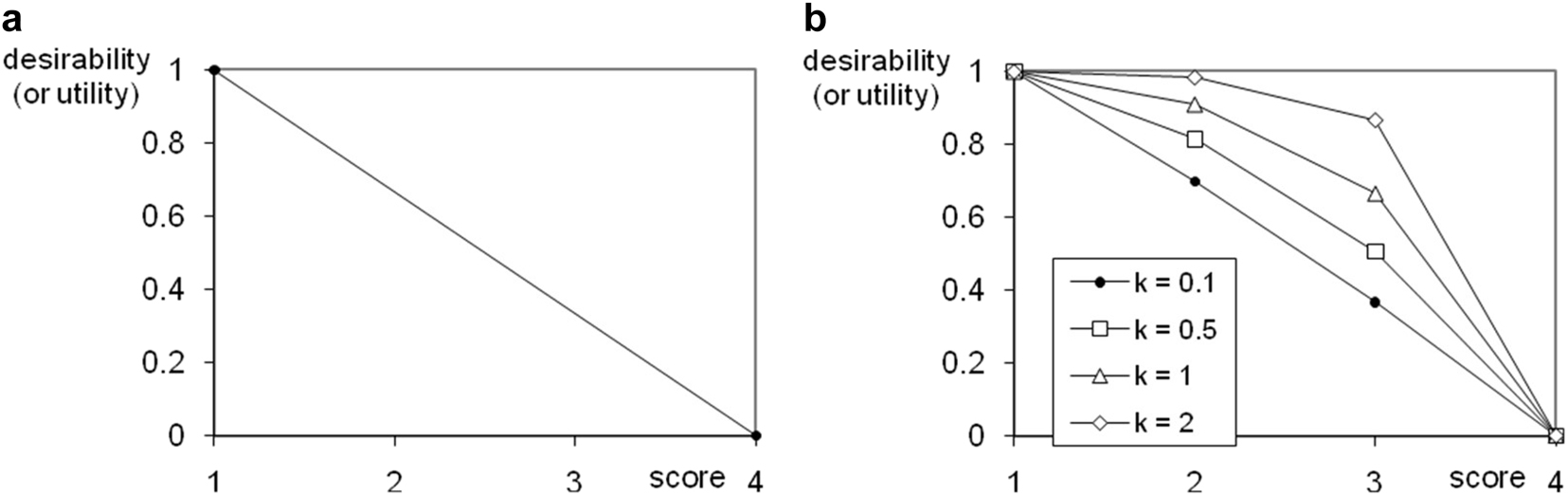Fig. 25:
Inverse relationship between the ranking score and its desirability (or utility). a) Linear function (equation (1)) and b) exponential functions (eq. (4)) assign ranking values from 0 to 1 to the concern scores. The Supplementary material includes a corresponding Excel file (j_pac-2021-0326_suppl_003_DART_example.xls).