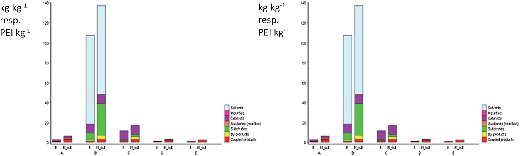Fig. 26: 
Example of the use of EATOS to semiquantitatively incorporate qualitative criteria such as toxicology, for the input (EI_in) and output (EI_out) of syntheses to be compared in an evaluation with a potential environmental impact (PEI). The diagrams refer to the synthesis methods shown in Fig. 7. Reproduced from Ref. [29] with permission from The Royal Society of Chemistry.
