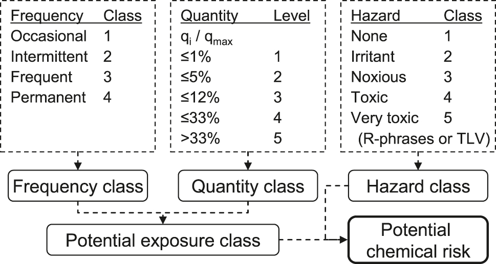 Fig. 27: 
Determination of the potential chemical risk [65] according to the literature [66] Reprinted (adapted) with permission from [65]. Copyright (2007) American Chemical Society.
