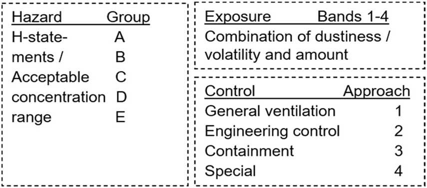 Fig. 28: 
Relevant categories in ‘Control of Substances Hazardous to Health’ (COSHH [67]) regulations in Great Britain. For further reading see e.g. [68], [69], [70].
