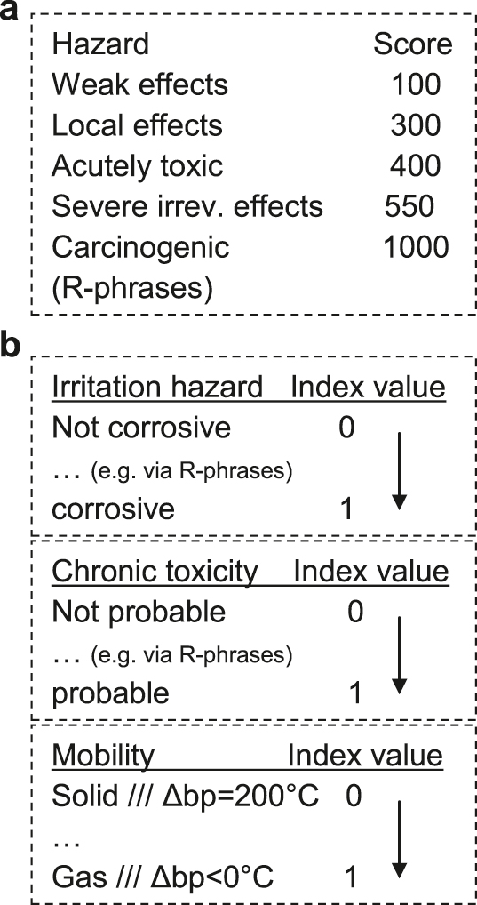 Fig. 29: 
a) Scoring of acute toxicity [71] in the BASF-method [8, 72] and b) determination of index values for irritation, chronic toxicity and mobility hazard [64] in the EHS-method.

