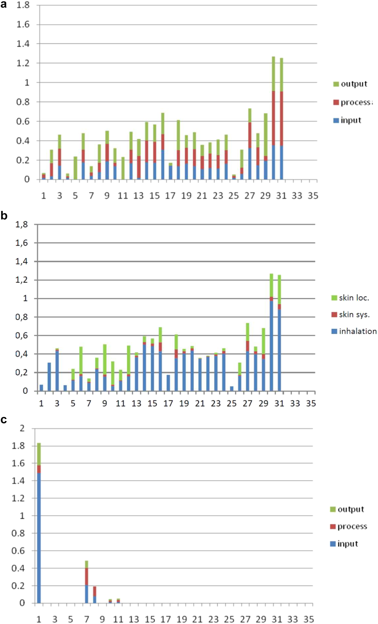 Fig. 30:
Health scores (y-axis) for the production of a), b) glutaraldehyde (31 process steps, x-axis) (see j_pac-2021-0326_suppl_005_STOFFENMANAGER_MODIFICATION_example_glutaraldehyde.xlsx; tab RESULT) and c) oleuropein aglycon (11 process steps) according to the application of the Stoffenmanager (see chapter showing Table 6) (see j_pac-2021-0326_suppl_006_STOFFENMANAGER_MODIFICATION_example_oleuropein_aglycon.xlsx; tab RESULT). Whereas a) is sorted according to whether substances appear during input, process or output, b) presents skin (local, systemic) and inhalation hazards. No special conditions were considered. Default values (ESI Table 21) were assumed for all processes.