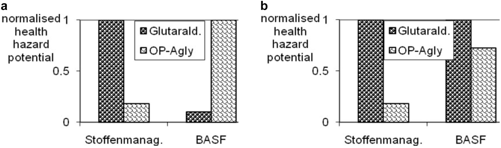 Fig. 31:
Normalised health profile for the production of glutaraldehyde and oleuropein aglycon (see ESI Table 19). a) with and b) without consideration of naphta for oleuropein aglycon production.